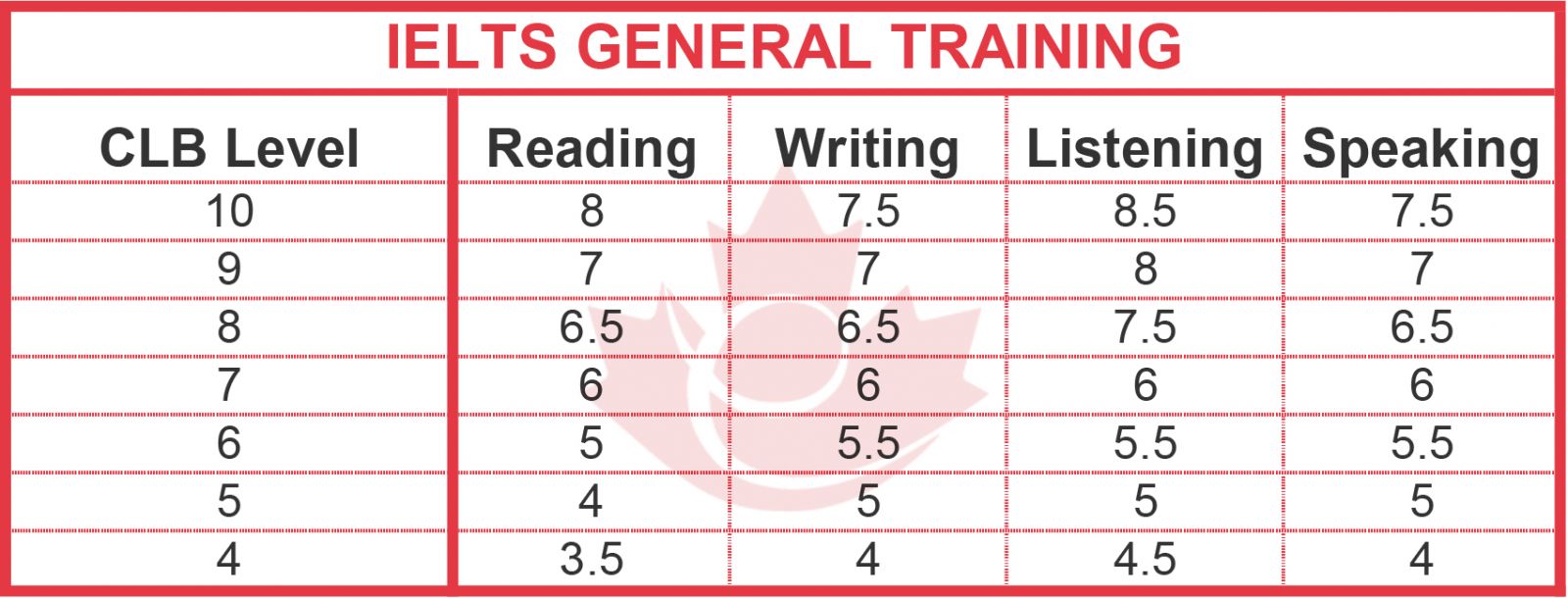 Ielts And Celpip Equivalency Charts