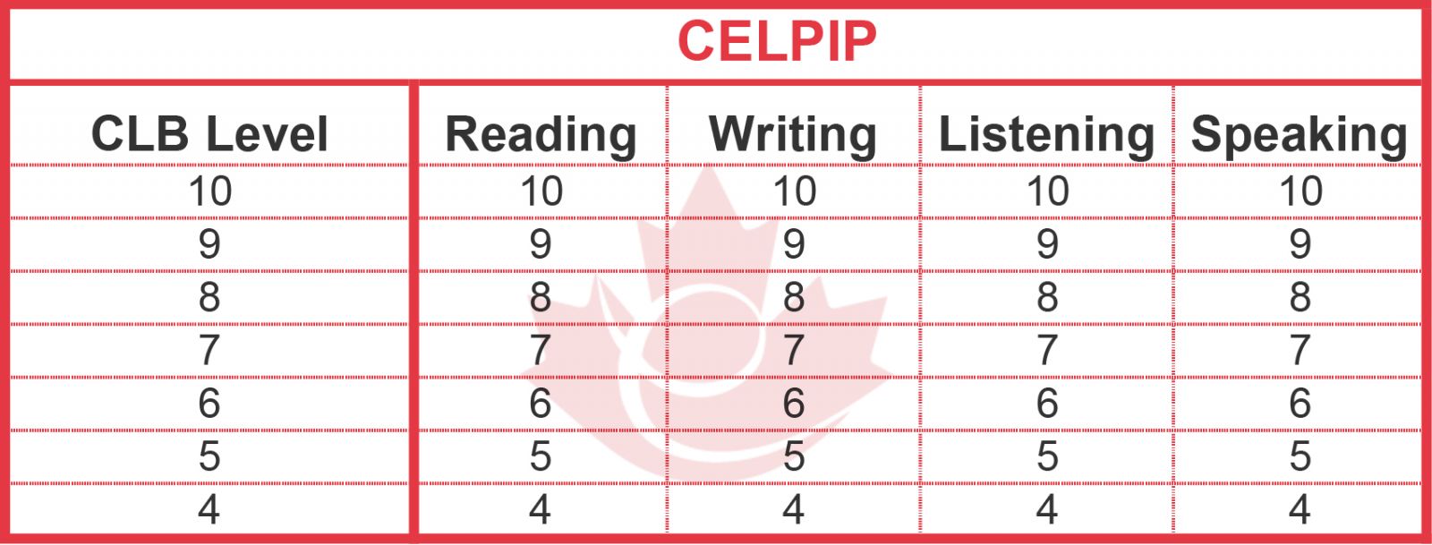 CELPIP- CLB