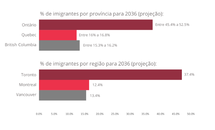 Imigrantes por provincia